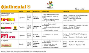 Результати тестів шини Continental СРС5