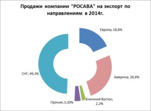 Самые покупаемые шины компании «РОСАВА» на экспортных рынках