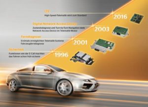 20 років телематики: Continental святкує ювілей розвитку бездротових технологій для автомобілів
