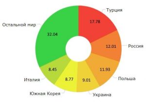 Украина вышли в мировые лидеры по количеству автомобилей с ГБО