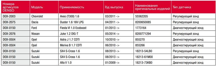 Номер артикула. Denso маркировка датчиков кислорода. Параметр таблица датчик кислорода. Dox-0150 Применяемость. Таблица датчиков кислорода Денсо.