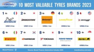 Michelin шостий рік поспіль очолив рейтинг найцінніших шинних брендів