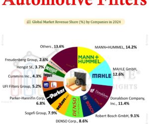 Дослідження та прогнози глобального ринку автомобільних фільтрів