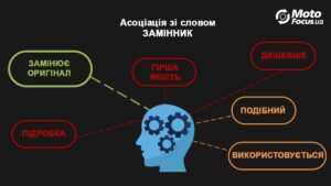 Оригінальні автозапчастини, запчастини еквівалентної якості та замінники – як не помилитися при виборі?